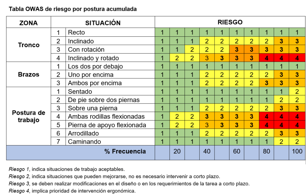 owas_7 Tabla OWAS de riesgo por postura acumulada